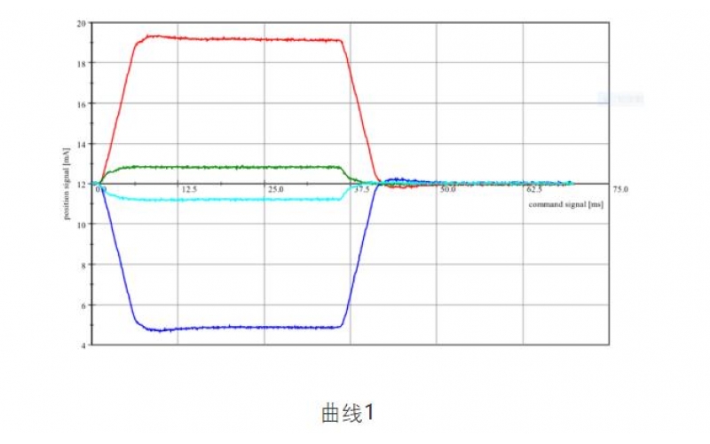 ERQ-300系列怎样判断伺服阀跟比例阀的好坏